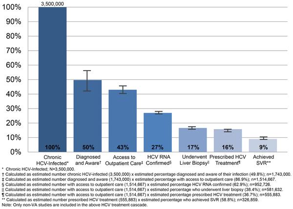 Stages of the HCV Continuum of Care, US Only 9% of people
