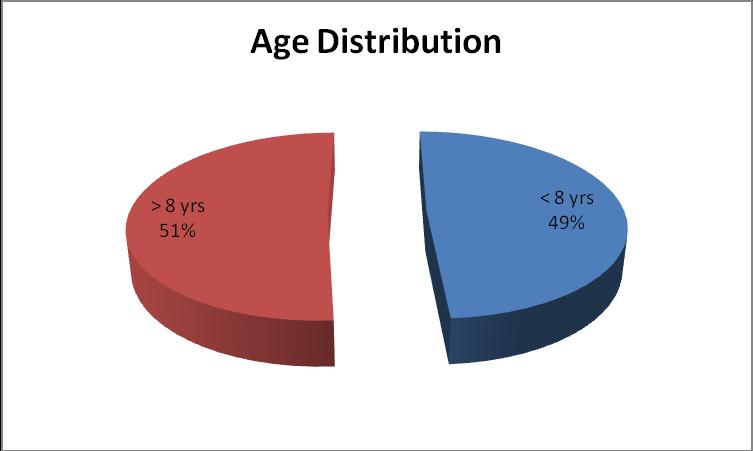CHAPTER FOUR: FINDINGS 4.1: BIO-DATA In this study, a sample of 64 children from KNH and 32 children from GCH was used and it comprised of 61(63.6) males and 35(36.5%) females.
