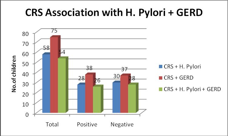 38.07 with 95% CI 4.9-7.97. The children with CRS and H.pylori were 28(48.3%) with p- value = 0.0252 which is clinically significant with OR = 2.95. Children who had CRS in association with H.