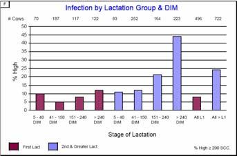 Cows that have 7-14 tests 200 SCC in the last lactation should not be classified as a First Test New Infection!
