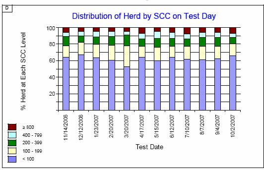 Aim for 80% <200 Weighted annual average SCC is 473,000/ml in this 300 cow dairy Herd Prevalence High 200 (Prevalence) = New + Chronic The cows testing 200 SCC belong to three main risk groups: Fresh