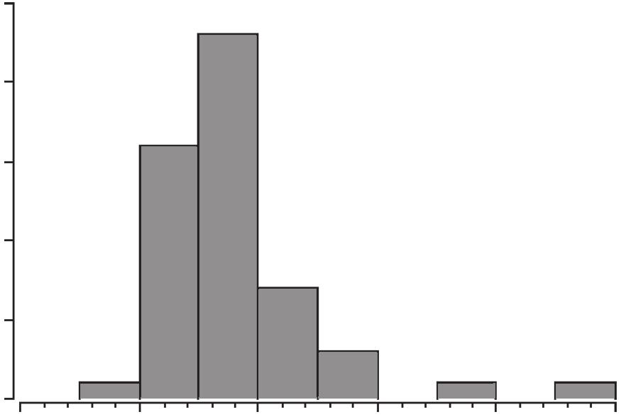 CHONDROBLASTOMA OF BONE 975 Number of patients 25 2 15 1 5 1 2 3 4 5 Age (yrs) Fig. 1 Histogram showing the distribution of age in five-year intervals.