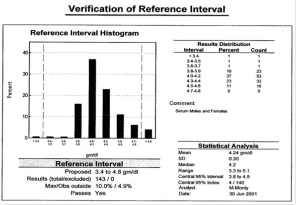 Albumin Reference Range Accuracy Bias to a reference method Absolute recovery to a known amount Relative match another method Reference method free of interferences Rarely happens in the real world