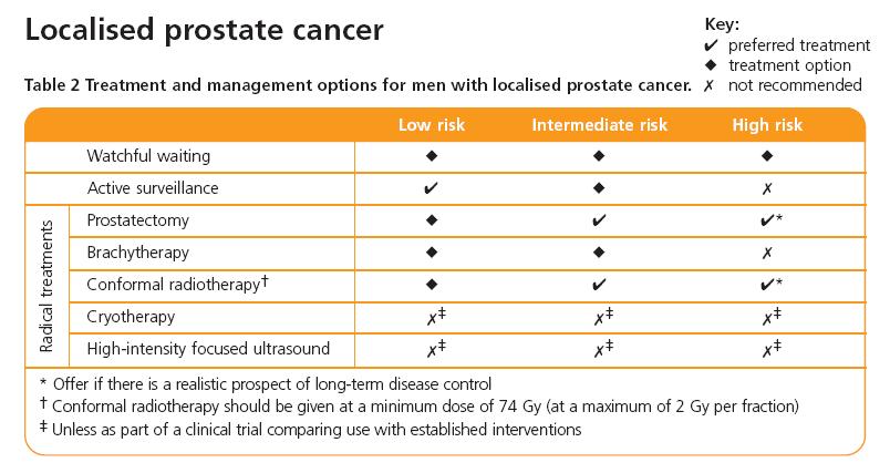 12.3 In patients with a life expectancy of 10 years or more, management options include: a. radical prostatectomy b. external beam radiotherapy (XRT) +/- hormone therapy c.