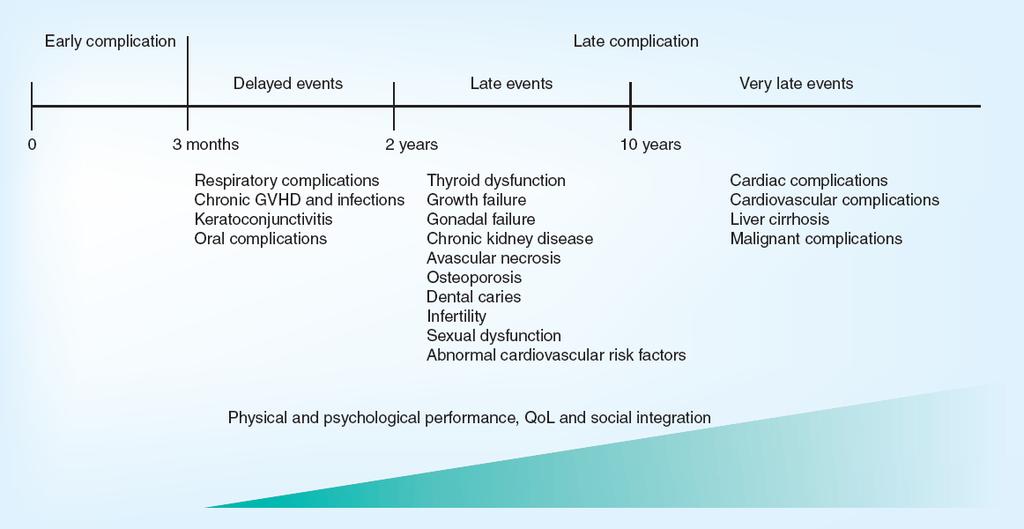 Time appearance of late effects Late effect= complications occurring 3 mths or later
