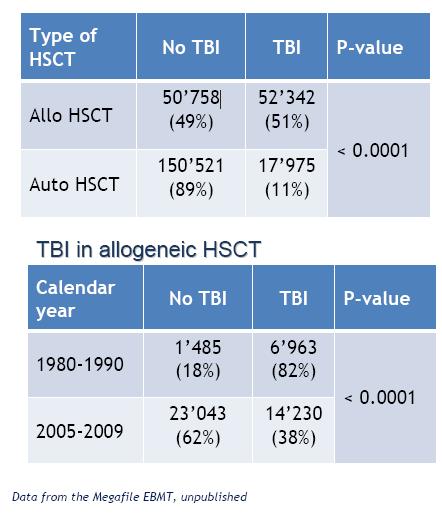 Decrease of TBI in autohsct and over time use of TBI - Auto HSCT - Since year 2000 TBI related late effects in allohsct treated
