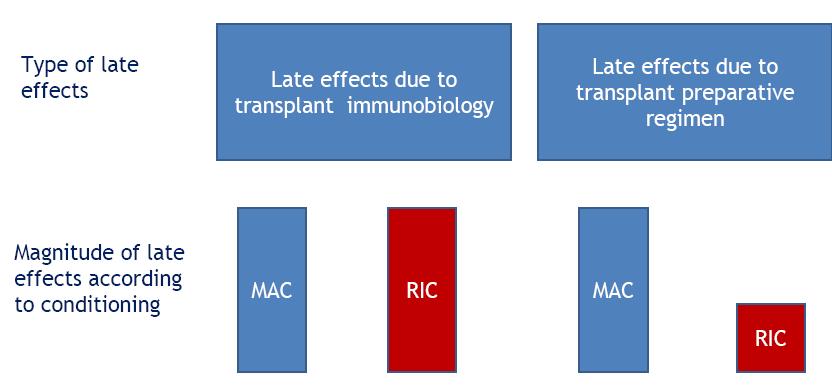 RIC may partially reduces late effects RIC acute toxicity Cumulative