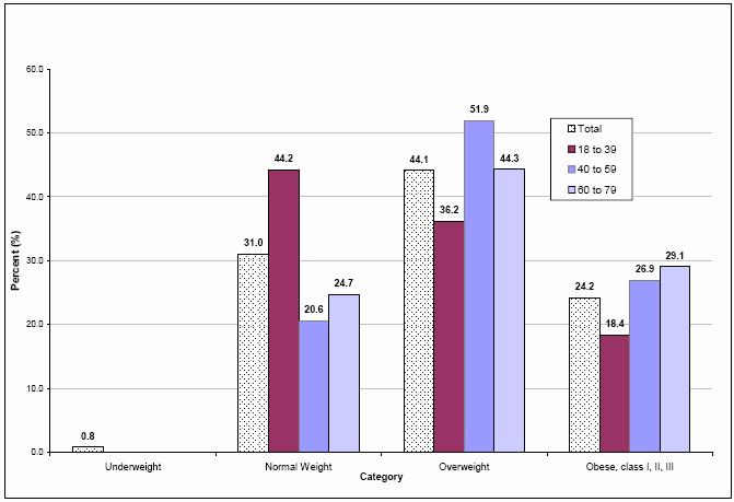 Body composition of Canadian adults 2007 to 2009 Almost 45% of Canadian women aged 18 to 79 had a normal weight for their height as did 31% of men.