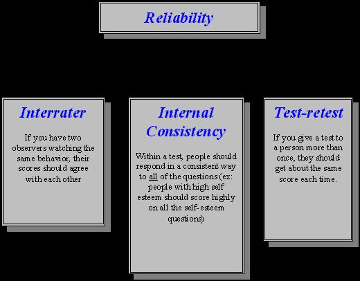 Moral: When you think about reliability, think CONSISTENCY.