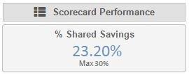 Total Shared Savings-Example The PCMS Scorecard shows the Total Shared Savings Percentage on the Summary tab. The % Shared Savings (in this example, 23.