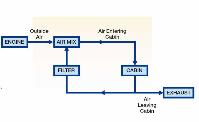 Air recirculation through high efficiency particulate air (HEPA) filters > 99% efficient