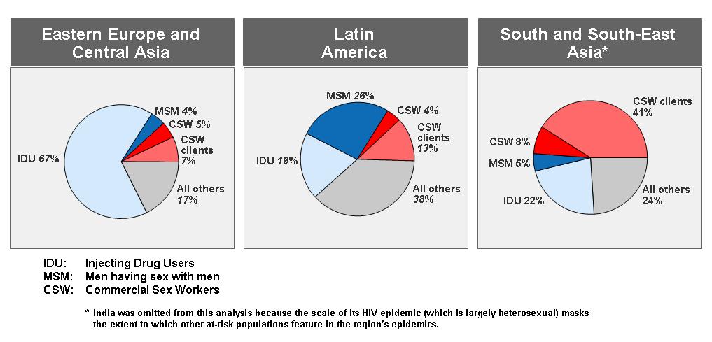Elevated Incidence Among Key Populations in Concentrated Epidemics New HIV