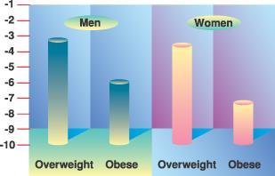 People who are obese or overweight also have a lower life expectancy A