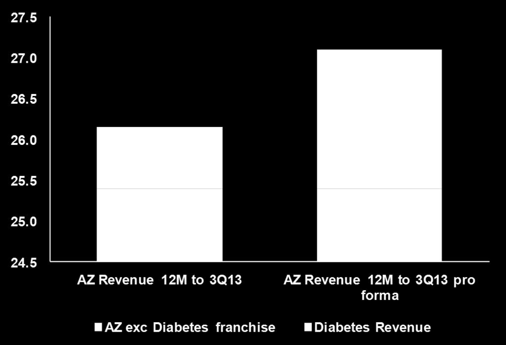 Impact on AZ revenue of Transaction Pro