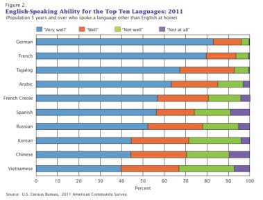 5% Other languages: 5.2% Limited English speakers: 19.7% Se