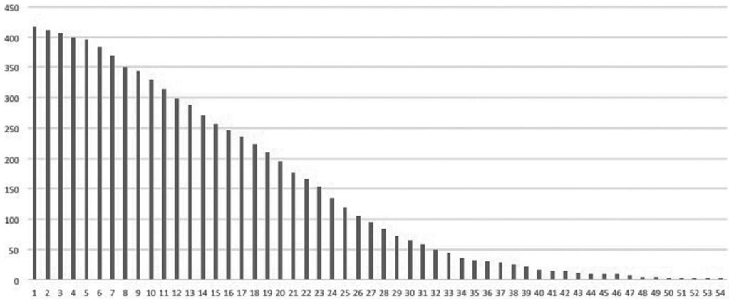 Rate of shunt revision as a function of age FIG. 2. Total number of patients (y-axis) at risk per year of life (x-axis). limiting the value of assessing covariates.