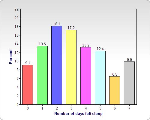 Last 7 days: Problem with sleepiness 7. Last 7 days: Awakened too early 8. Last 7 days: Felt tired/sleepy during the day 9. Last 7 days: Gone to bed because could not stay awake 10.