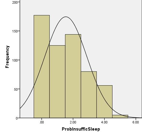 1. Insufficient Sleep (Somnorexia) Short sleep latency Sleep less than 7 hours a night