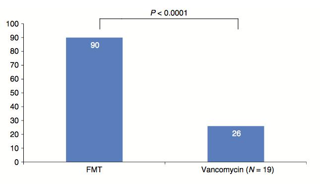 FMT (colonoscopy) superior to oral vancomycin Open-label