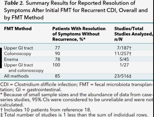 FMT via colonoscopy vs NGT 20 patients (5 donors) 8/10 (80%) colonoscopy group without rcdi