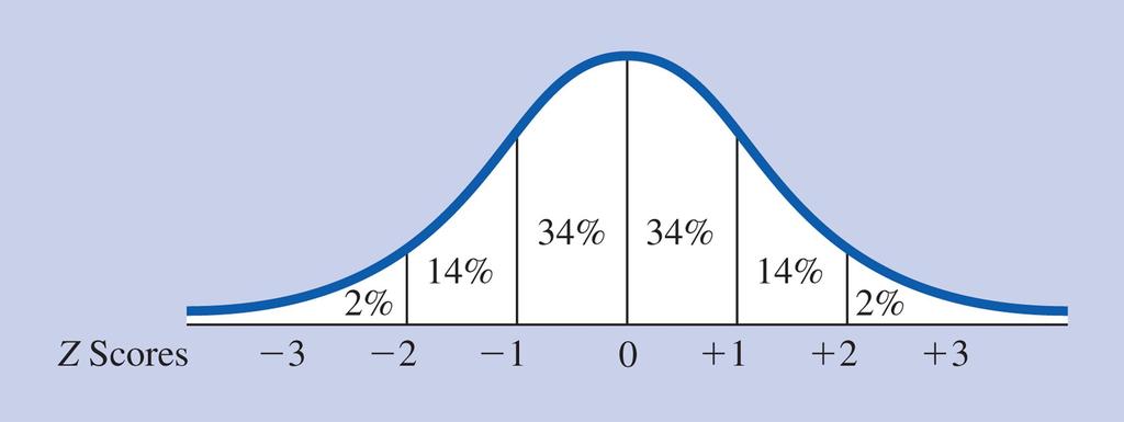 Percentage of Areas under the Normal Distribution Normal curve and