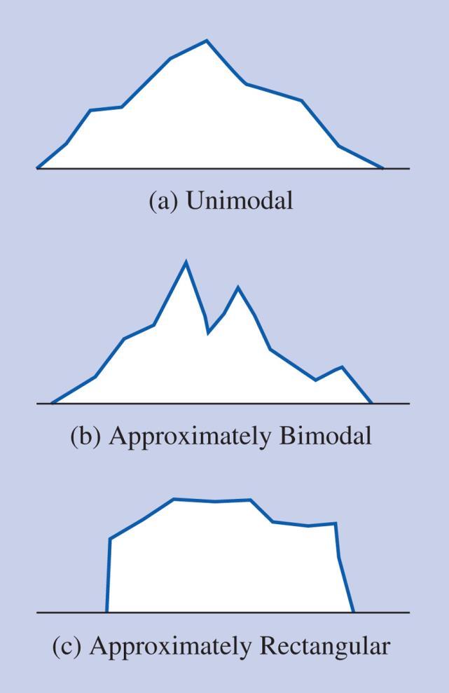 Shapes of Frequency Distributions