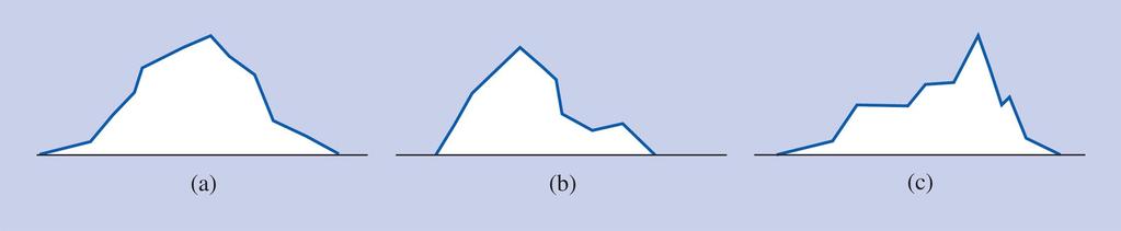 Shapes of Frequency Distributions -2