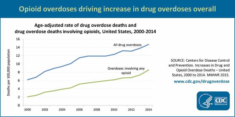 References Centers for Disease Control and Prevention, Increases in Drug and Opioid Overdose Deaths, MMWR 2015; 64:1-5
