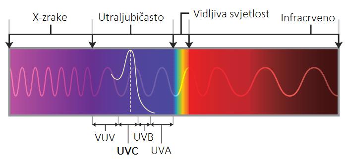 vode najznačajniji dio ultraljubičastog zračenja je UVC područje, jer većina organskih onečišćivača apsorbira svjetlost unutar tog spektralnog područja 19. Slika 4.