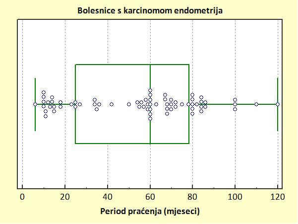 Slika 5.6: Raspodjela perioda praćenja bolesnica s karcinomom endometrija Obrađeno je 69 vremenskih točaka.