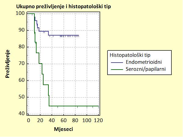 Slika 5.10: Kaplan-Meierova analiza ukupnog preživljenja i histološki tip kod bolesnica s endometrijskim karcinomom Vjerojatnost preživljenja u vremenu od 60 mjeseci (5 god.