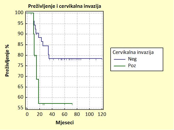 Slika 5.12: Kaplan-Meierova analiza ukupnog preživljenja u bolesnica s cervikalnom invazijom Vjerojatnost preživljenja u vremenu od 60 mjeseci (5 god.