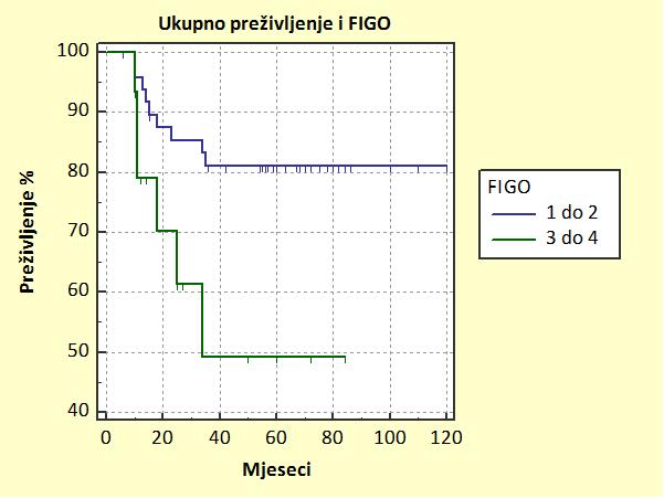 Slika 5.16: Kaplan-Meierova analiza ukupnog preživljenja u bolesnica s endometrijskim karcinomom i FIGO Vjerojatnost preživljenja u vremenu od 60 mjeseci (5 god.