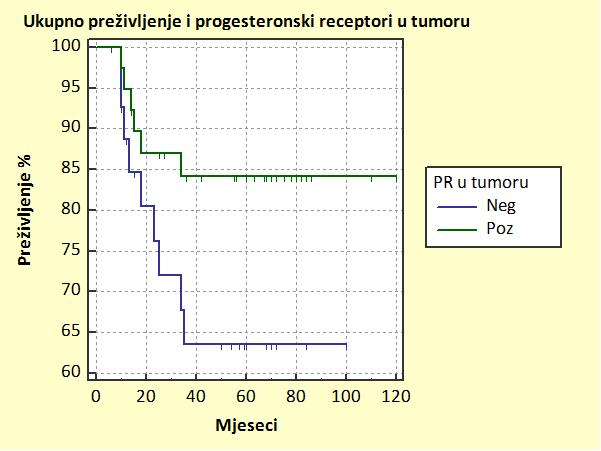 ) skupine s negativnim ER u tumoru je 45,8%, a s pozitivnim 73,3%. Razlika među krivuljama statistički je znakovita (Log rank test: χ 2 = 5,136; DF = 1; P = 0,0132).