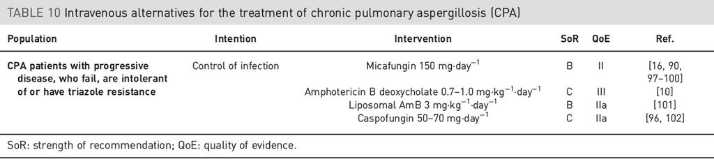 DURATION OF ANTIFUNGAL THERAPY IN CPA Denning et al.