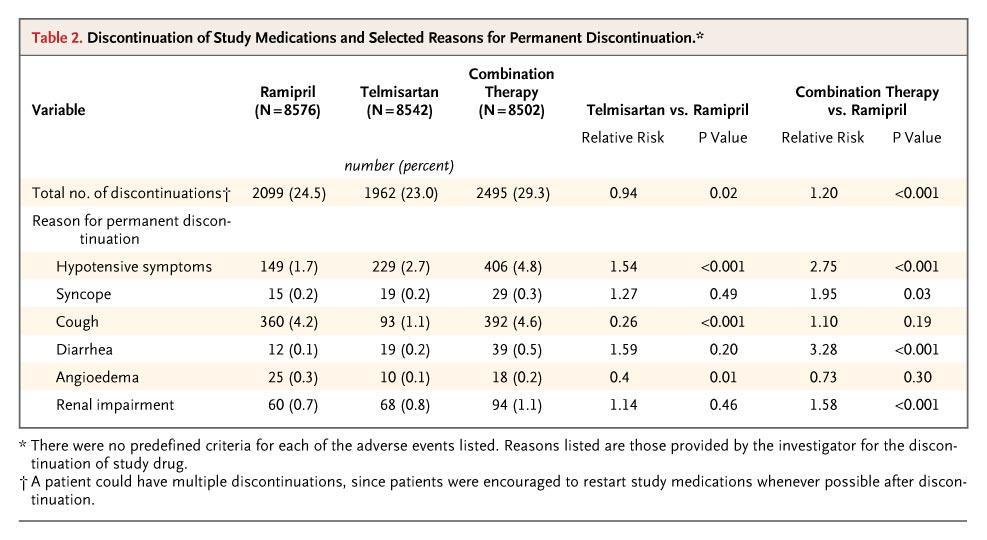 Discontinuation of Study Medications and Selected Reasons for Permanent