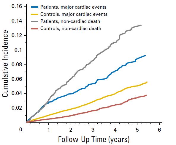 Trials to guide practice Consequence of Myocardial Injury 65 years