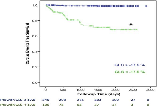 assessment 450 patients Hematological malignancy Anthracycline treated Followed for median 1593 days