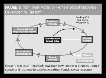 SEXUAL RESPONSE CYCLE Desire (libido) desire to have sexual activity, including sexual thoughts, images, and wishes Arousal (excitement) subjective sense of sexual pleasure accompanied by physiologic