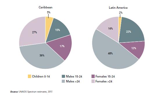 Distribution of new HIV infections in LAC by sex, age and population Distribution of new HIV infections by age