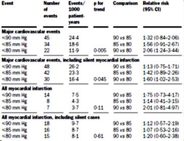 (NOT SO) SUPPORTING EVIDENCE: HOT Assess the optimum target diastolic blood pressure in patients with