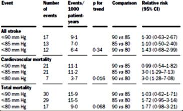association between major cardiovascular events and the target blood pressures Non-fatal MI,