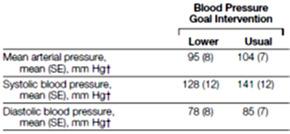 GFR Mean arterial pressure goals: