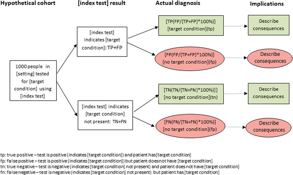 Whiting and Davenport Diagnostic and Prognostic Research (2018) 2:2 Page 3 of 5 Fig.