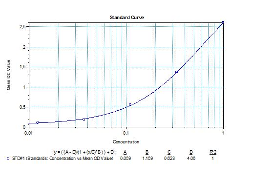 Typical Calibration Curve (Example. Do not use for calculation!