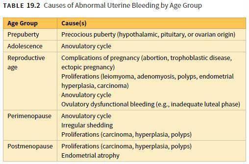Abnormal Uterine Bleeding (AUB) AUB is a very common scenario or symptom where women complain of menorrhagia (heavy and/or for long periods), metrorrhagia (irregular bleeding) or post-menopausal