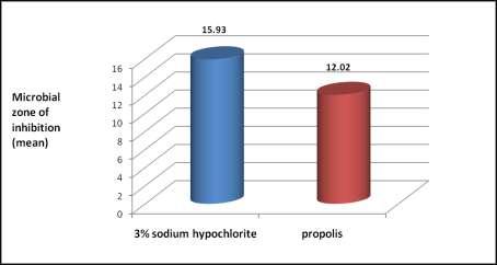Graph.2: Comparison of antibacterial activity of 3% Sodium hypochlorite and propolis against Gram negative bacteria P. Gingivalis(Agar well diffusion method) at 2 weeks. Graph.