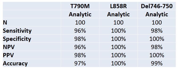 EGFR Analytic Validation Biocept s EGFR Target-Selector assays for T790M, L858R, and Del 746-750 have been optimized to