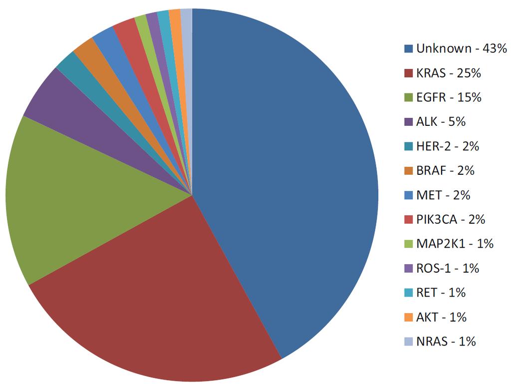 Mutational Distribution in Lung Cancer by Gene Plus FGFR1 9-13% Front. Oncol., 11 August 2014 http://dx.doi.org/10.3389/fonc.2014.00204 Grzegorz J.