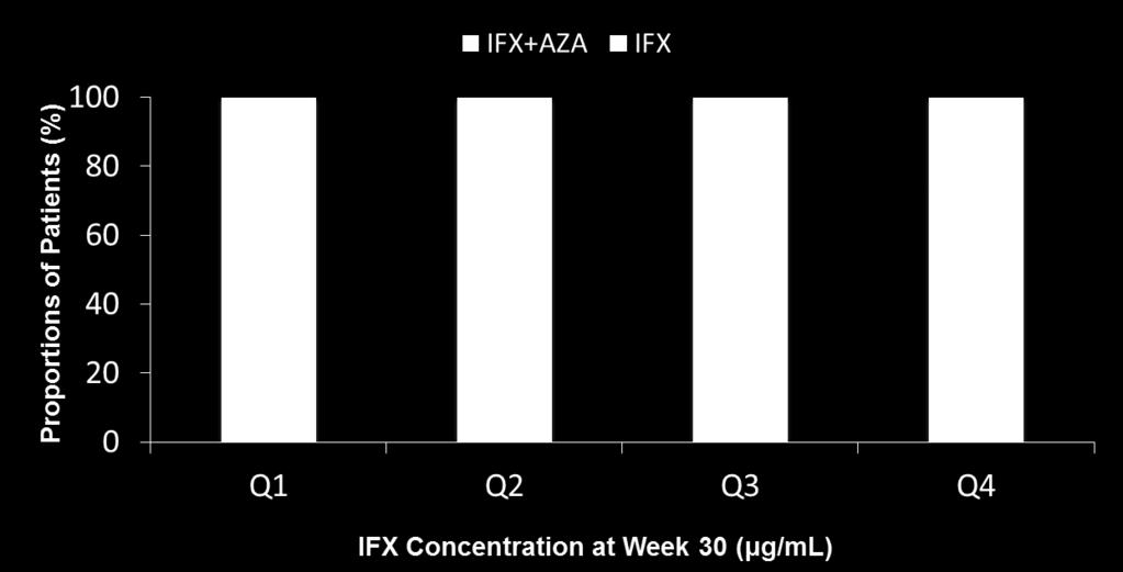6 Patients in the IFX+AZA group contributed a greater number of patients to higher IFX concentration quartiles than IFX monotherapy 4 (N=51) (N=52) (N=51) (N=52) Q1: